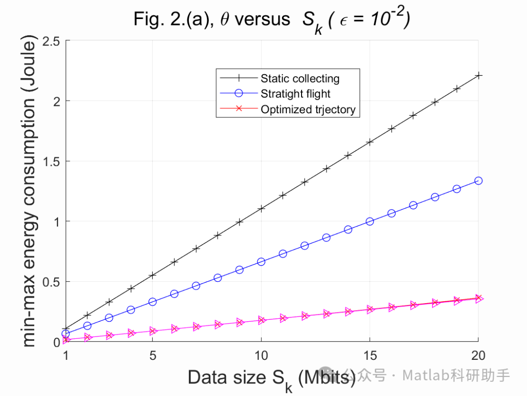 Energy-Efficient Data Collection in Wireless Sensor Networks Enabled by Drones with Matlab Code