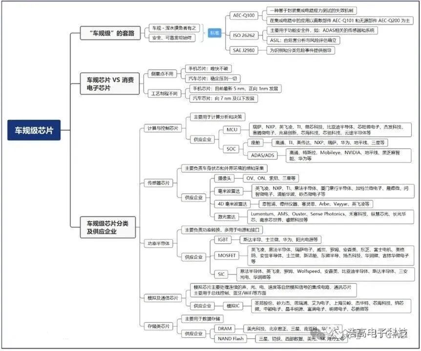 Automotive Grade Chips and Certification Standards AEC-Q and ISO 26262
