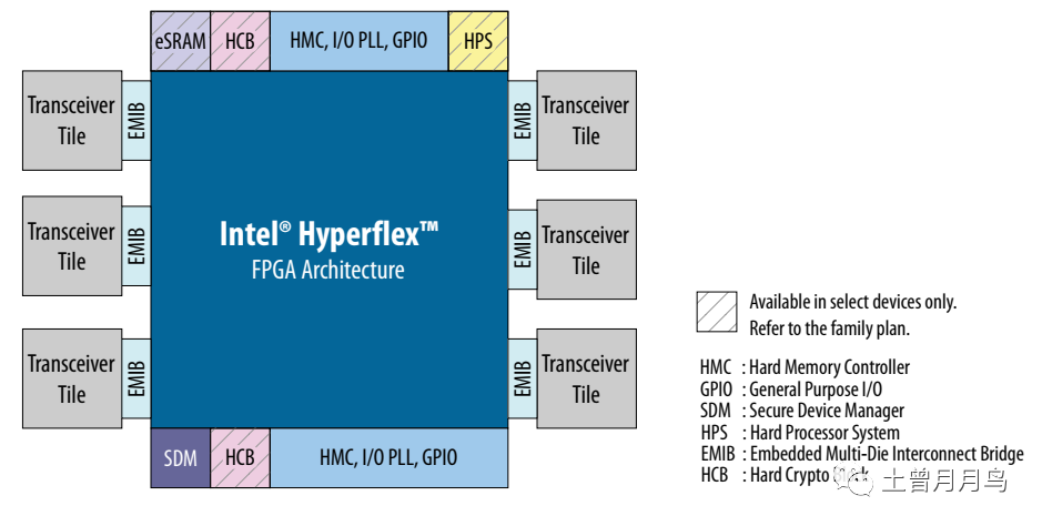 Introduction to Intel FPGA Agilex 7 Series (Part 1)