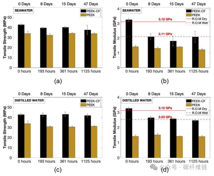 Water Durability of 3D-Printed PEEK and PEEK Carbon Fiber Composites