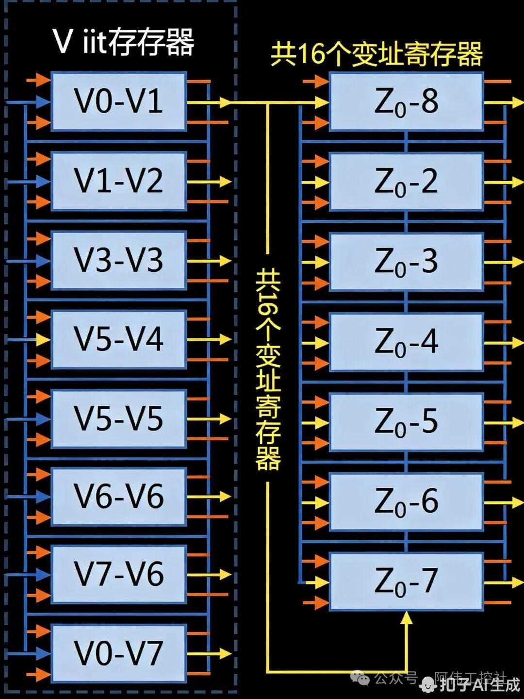 Address Magician in PLC: V/Z Index Registers Empower Your Programs with Flexibility