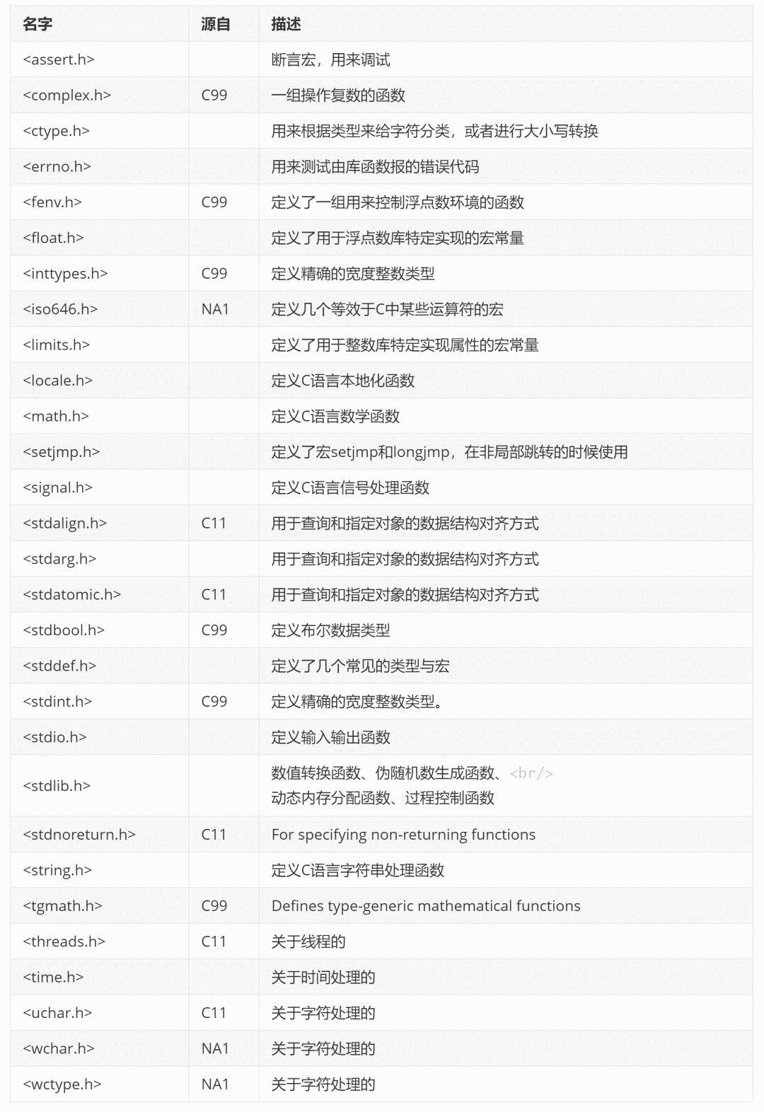 A Brief History of the Development of the C Language