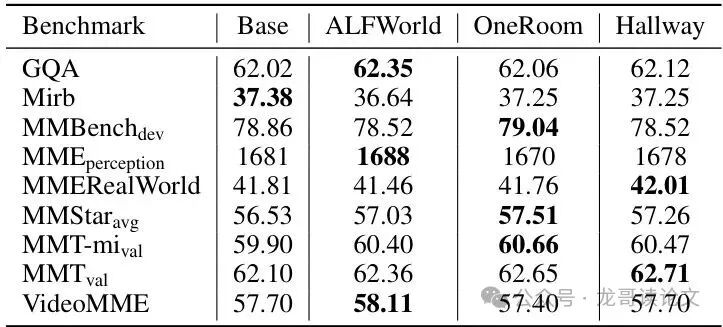 Low-Cost Training Method! VL-DAC Enables Vision-Language Models to Learn Real Skills in Synthetic Worlds