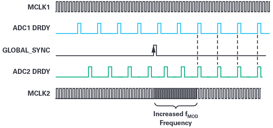 In-Depth Analysis of Typical Issues When Synchronizing Multiple Σ-Δ ADCs