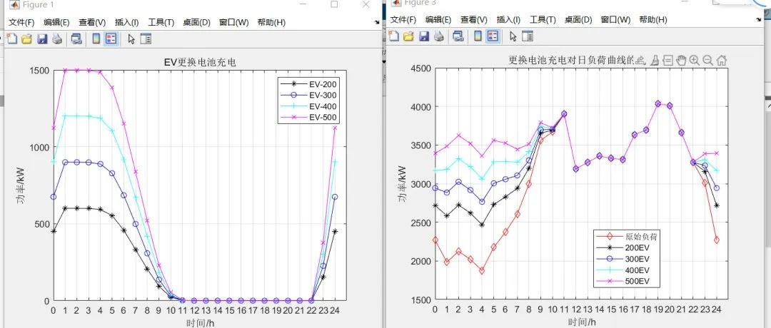 Optimization of Ordered Charging Strategies for Electric Vehicles Based on Multi-Period Dynamic Electricity Pricing (MATLAB Code Implementation)