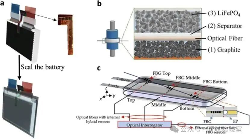 Summary of Applications of Fiber Bragg Grating (FBG) Sensors in Lithium Batteries