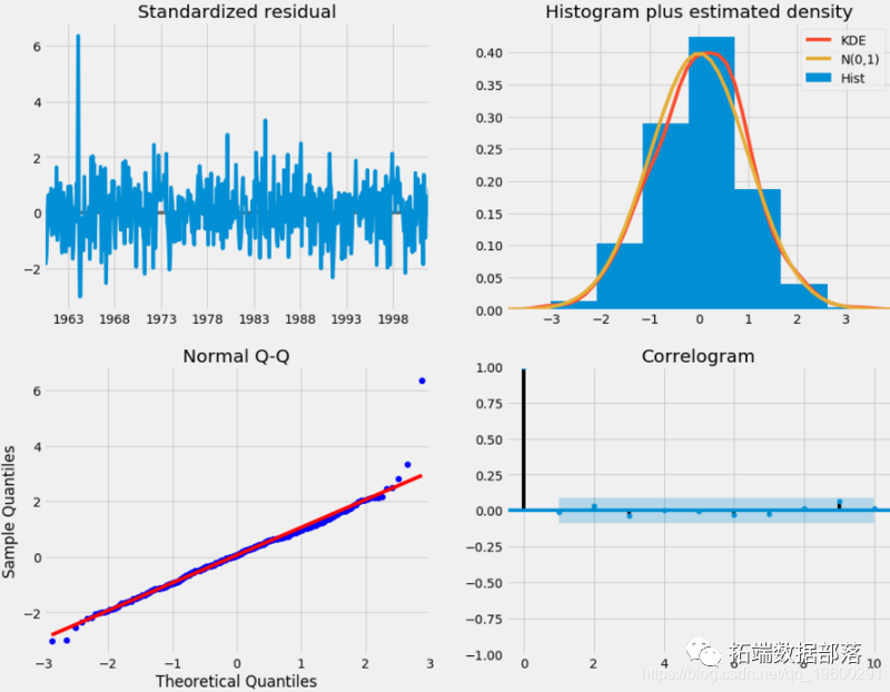 Using ARIMA Model to Predict CO2 Concentration Time Series in Python
