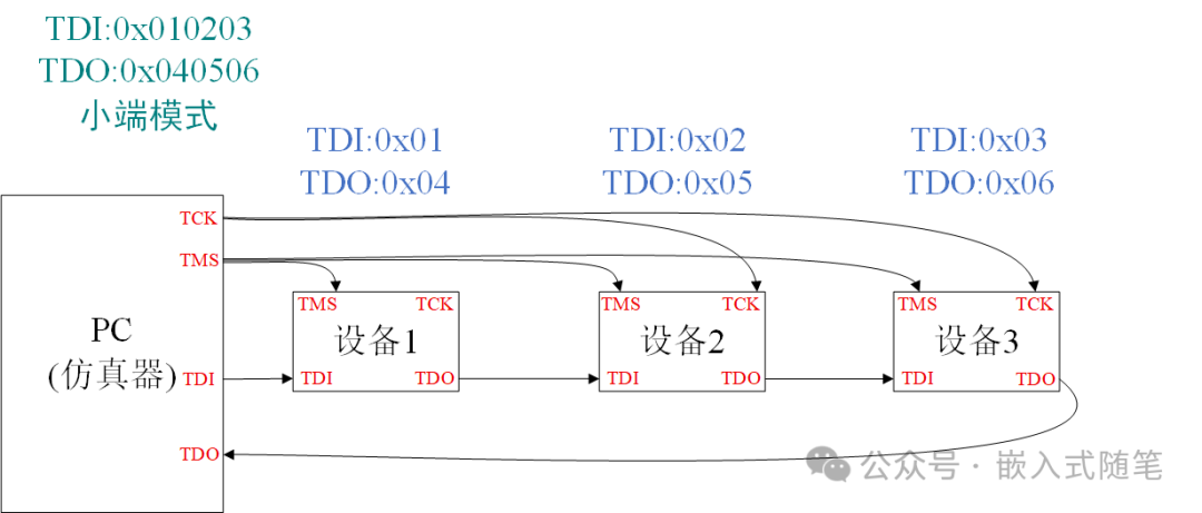 How to Retrieve Data from JTAG Daisy Chain Devices
