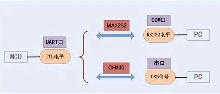 Understanding UART, I2C, SPI, TTL, RS232, RS422, RS485, CAN, USB, SD Card, 1-WIRE, and Ethernet in Embedded Development