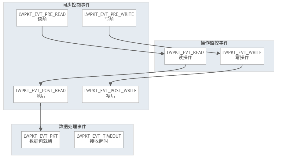 The Lightweight Communication Protocol Weapon in Embedded Systems!