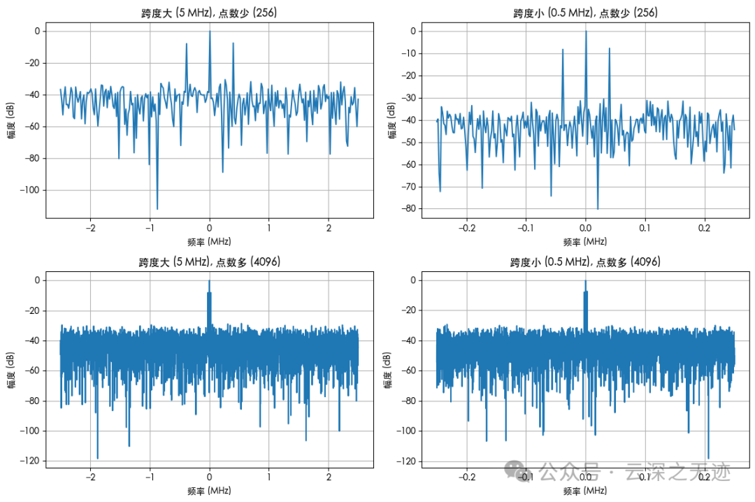 How to Set FFT Parameters in an Oscilloscope?