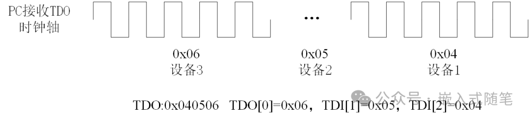 How to Retrieve Data from JTAG Daisy Chain Devices