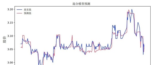 Predicting Bank Stock Prices in China Using a CNN-LSTM-ARIMA Hybrid Model with Attention Mechanism