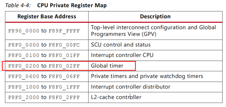 ZYNQ7000 Global Timer and Its Driver Example