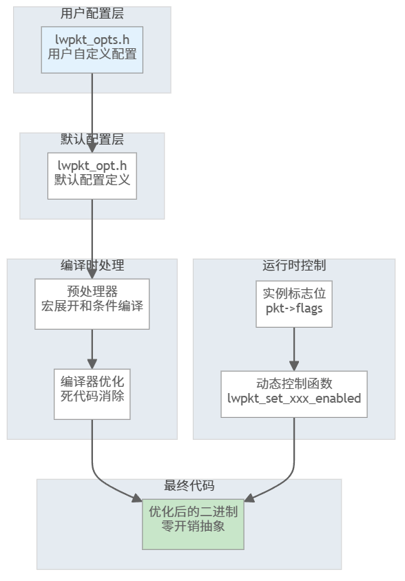 The Lightweight Communication Protocol Weapon in Embedded Systems!