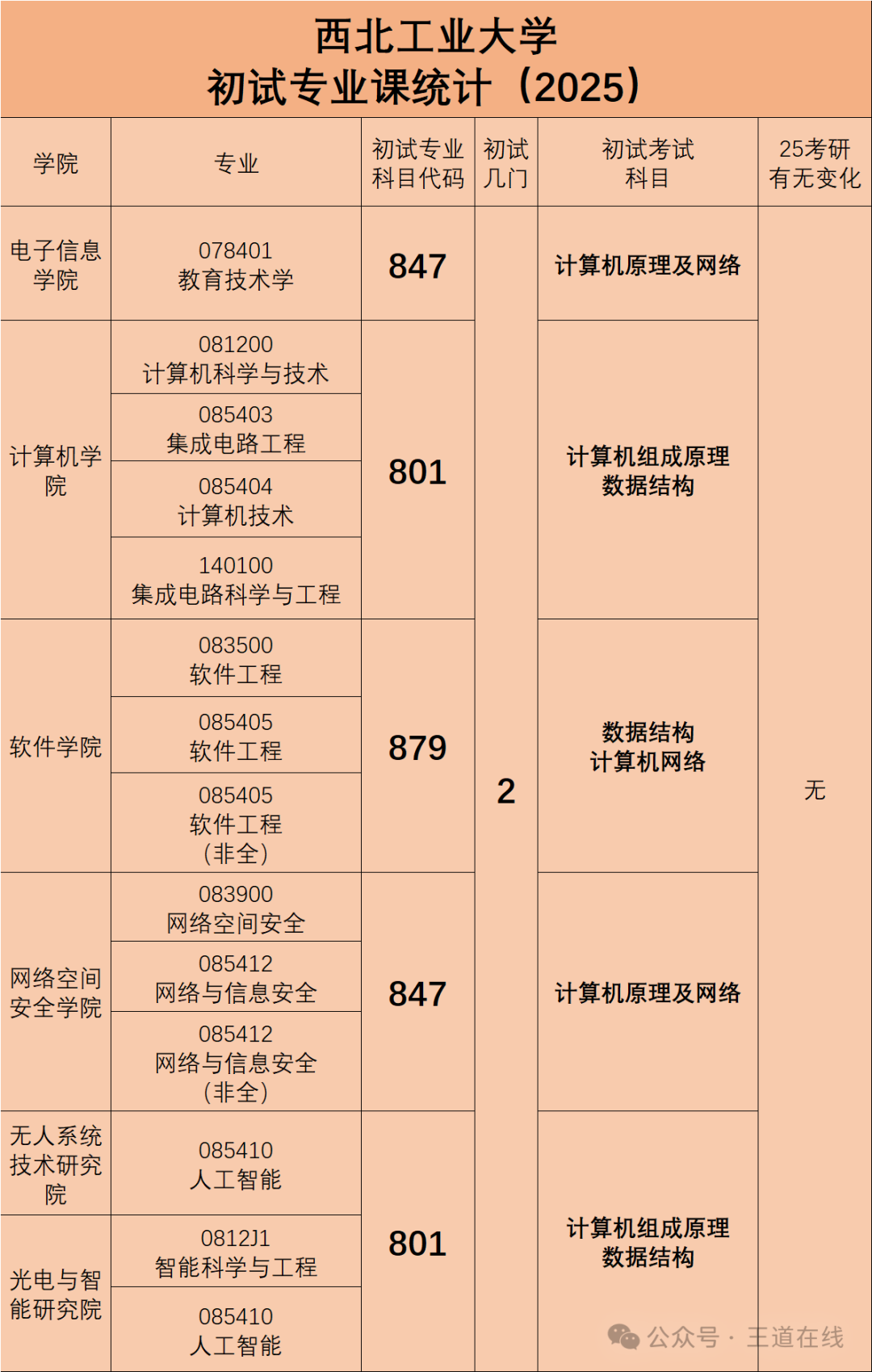 Analysis of the 2025 Computer Graduate Entrance Examination at Northwestern Polytechnical University