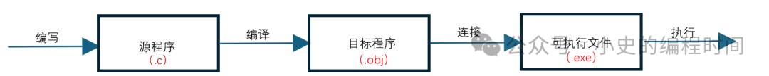 From a C Language Beginner to Successful Advancement: You Just Need This One Article