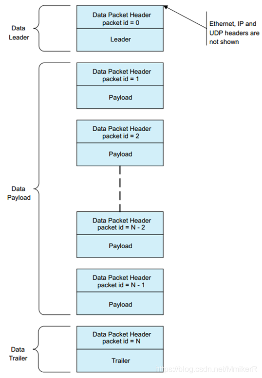 Design of Image Acquisition Scheme for GigE Vision Camera Based on FPGA
