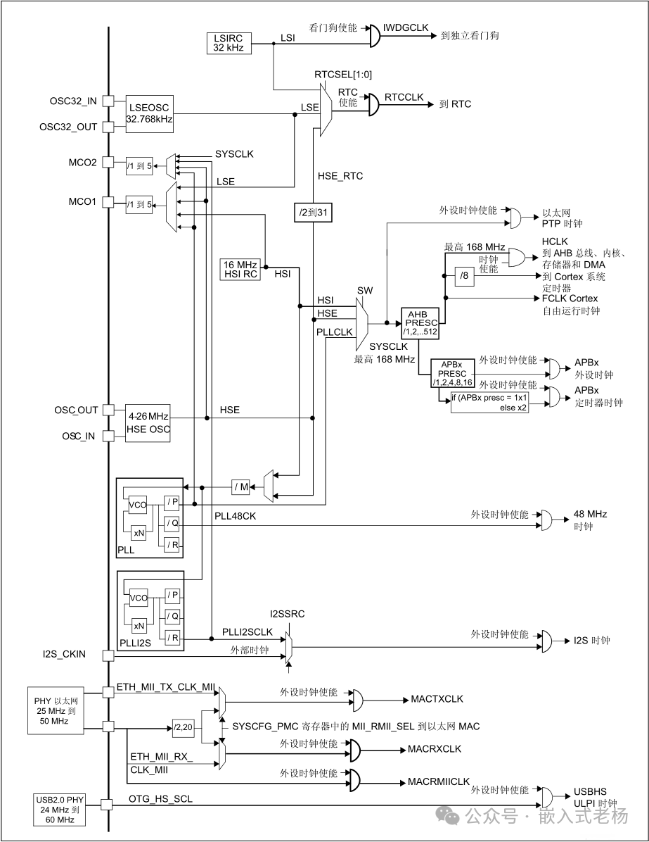 The Role of the Clock Tree in Embedded Systems
