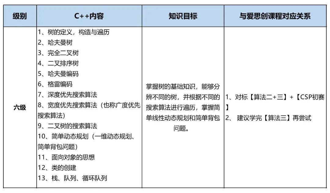 In-Depth Analysis of GESP Level 1-8 (C++) Exam Points!