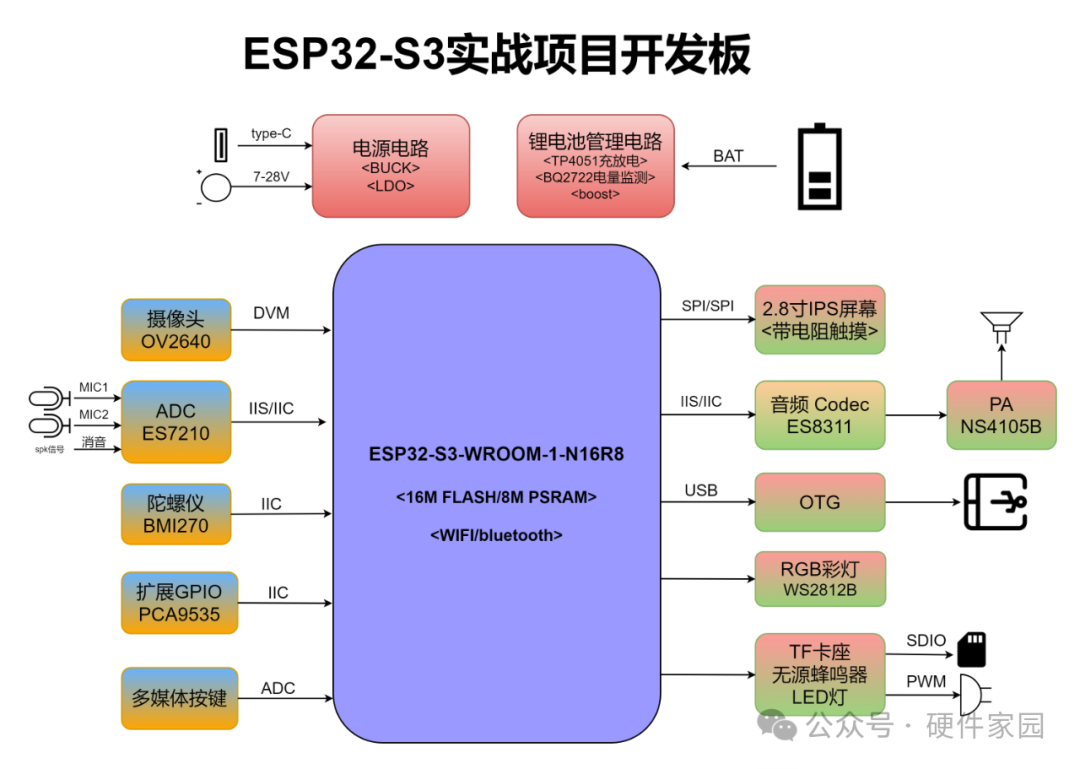 ESP32-S3 Practical Project - Solution Evaluation