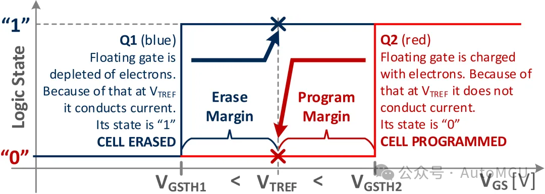 Core Mechanisms of NOR Flash: Detailed Explanation of Storage Units, Read/Write Principles, and Erasure Mechanisms (Part Two of the Series)
