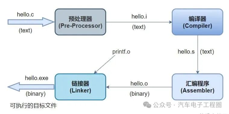 Detailed Explanation of the Entire Compilation Process for ECU Application Layer Code