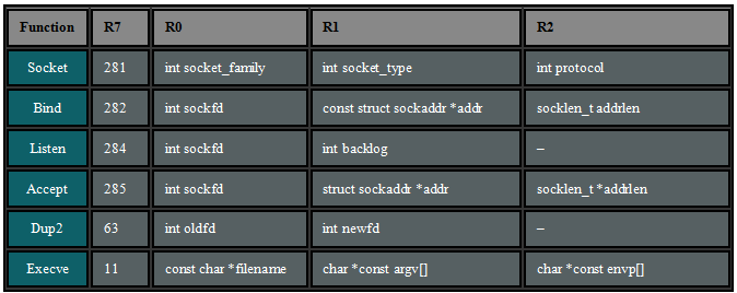 Beginner's Guide to Writing a TCP Bind Shell in ARM Assembly Language (32-bit)