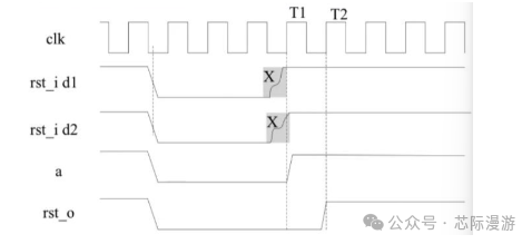 Detailed Explanation of Asynchronous Reset and Synchronous Release in Digital IC/FPGA Cross-Clock Domain Issues (5)