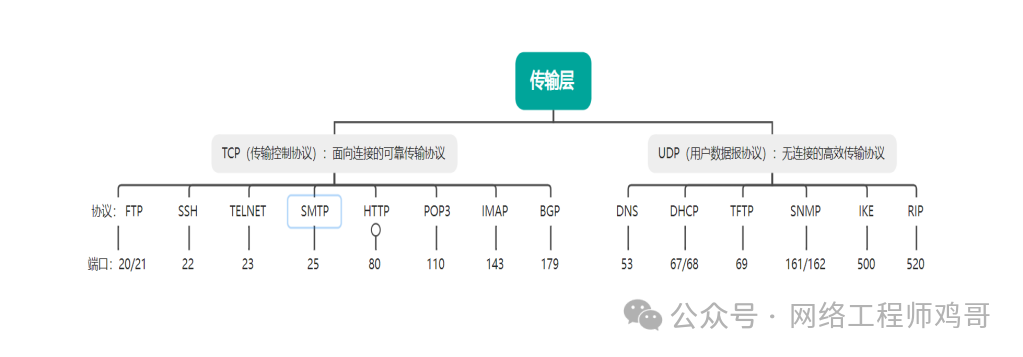 Essential Knowledge for Network Engineers: Analysis of Mainstream TCP/IP Protocol Stack