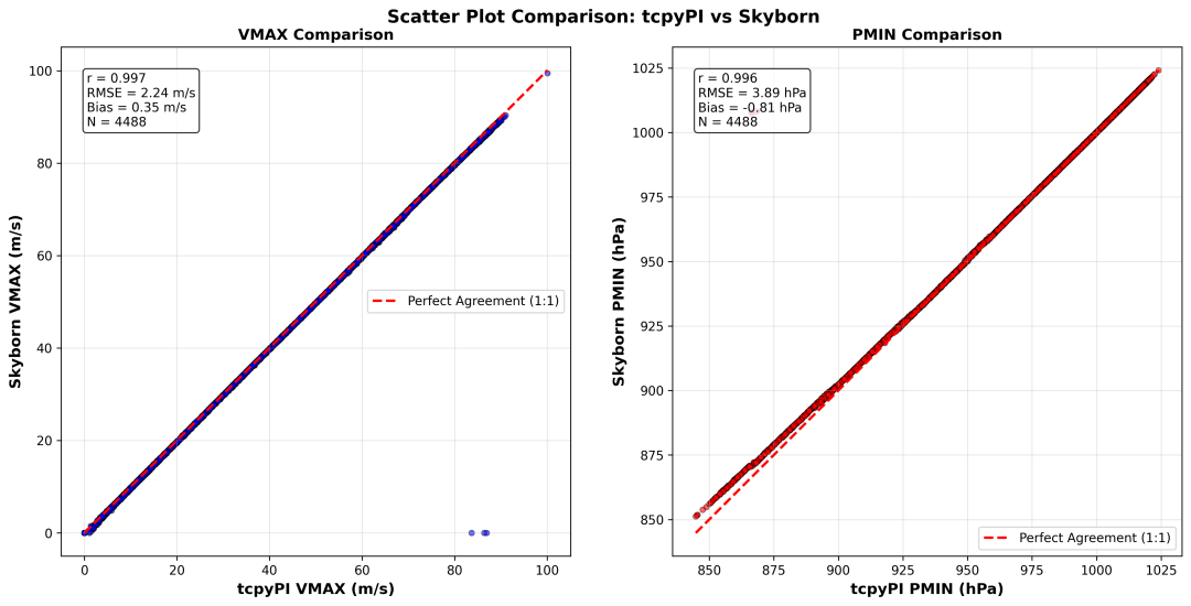 Skyborn Typhoon GPI: High-Speed Computation of Tropical Cyclone Potential Intensity