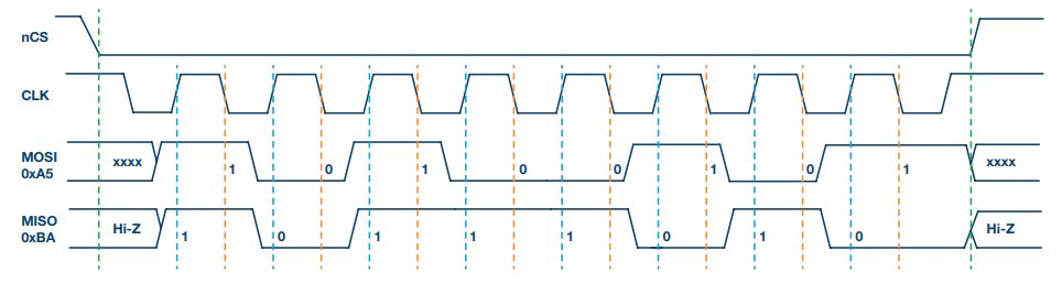 Understanding 4-Wire SPI in One Article