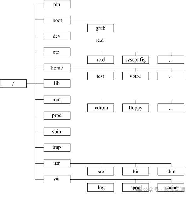 Quick Start: Summary of Common Linux Commands