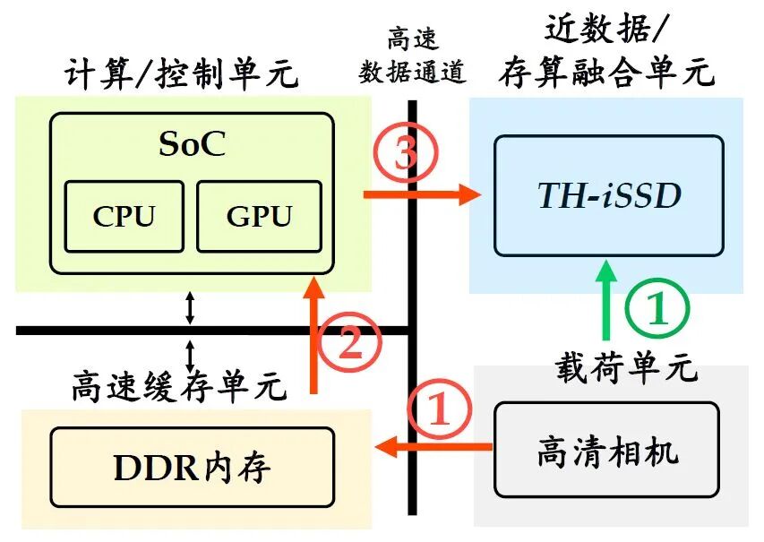 Release of Results: Integrated Memory-Compute Graph Computing Platform Based on Flash Memory and FPGA