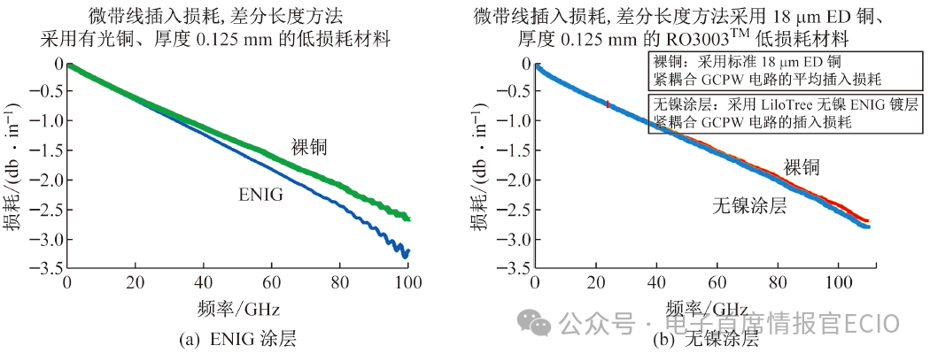 Novel Surface Finish for 5G-mmWave Frequency PCB Technologies: How to Achieve Optimum Signal Integrity