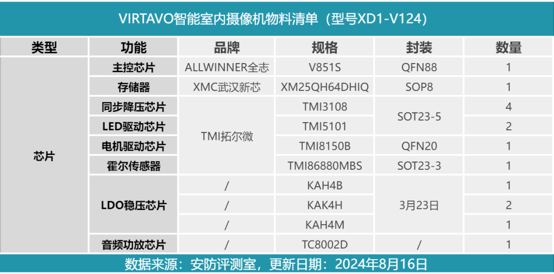 Disassembly Report: VIRTAVO Smart Indoor Camera