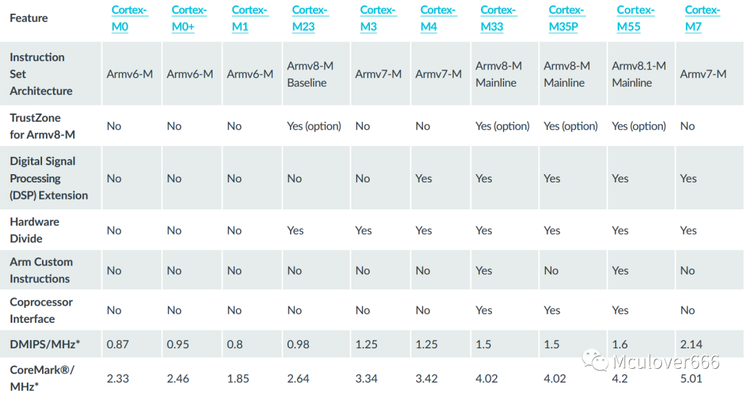 Exploring ARM: An Introduction to the ARM Cortex-M Family