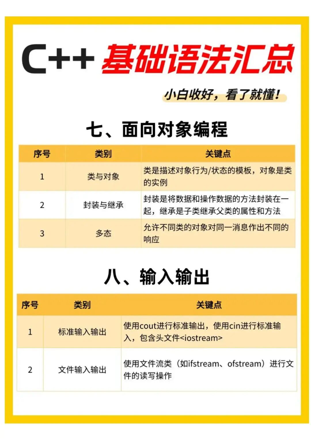 Summary of Basic C++ Syntax