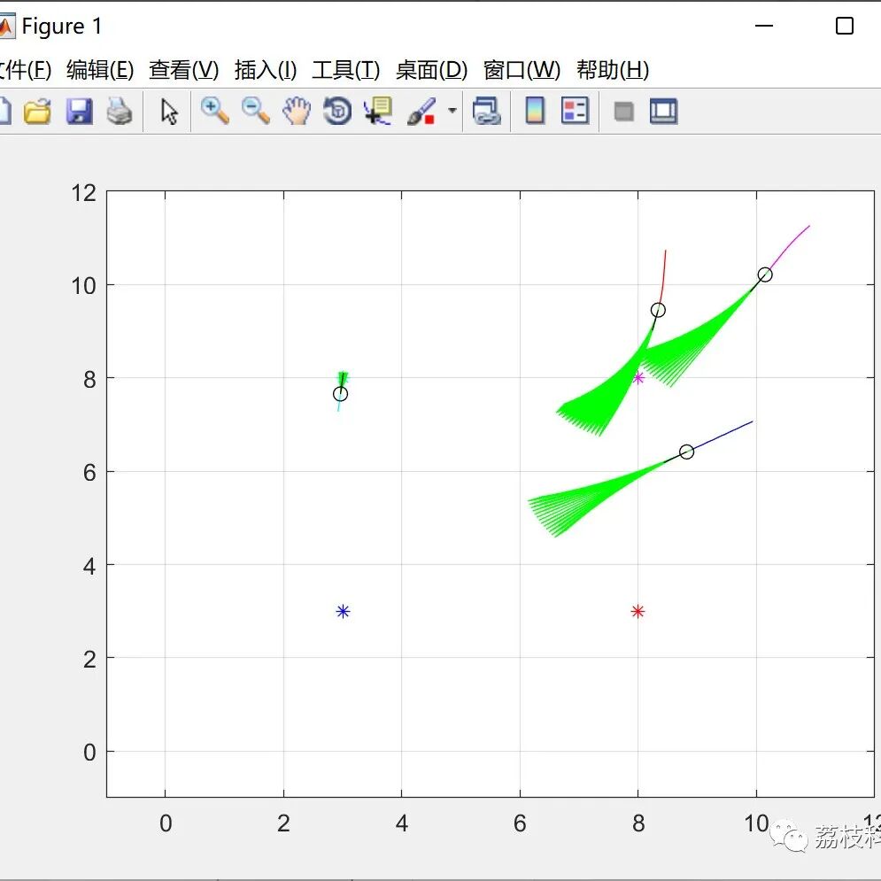 MATLAB | Multi-UAV Path Planning Based on Deep Reinforcement Learning for Edge Computing Networks
