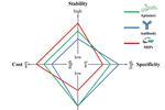 Emerging ELISA-Derived Technologies for In Vitro Diagnostics