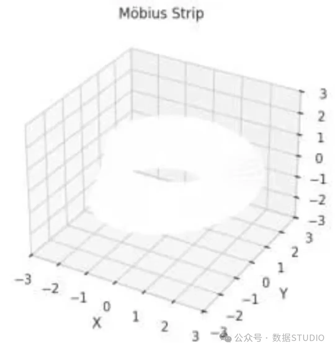Exploring 3D Data Visualization Techniques in Python!