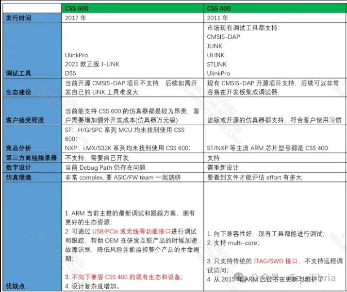 Notes on Learning and Validating ARM CoreSight