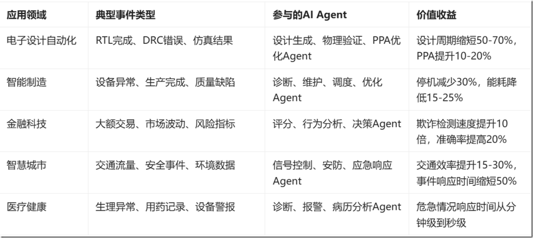 Next-Generation AI Agents: The Integration of Event-Driven Architecture (EDA) and AI Agents