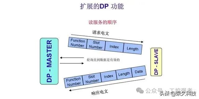 Essential Knowledge for Electrical Engineering PLC: Communication Selection, Do You Really Understand Siemens PROFIBUS-DP?