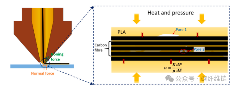 Modeling and Experimental Analysis of Fiber Orientation Effects in 3D Printed Continuous Carbon Fiber Composites