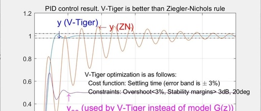 MATLAB | V-Tiger: Automatic Adjustment of Controller Gain, Overshoot and Stability Margin, Input and Output Step Response for PID Controller Design