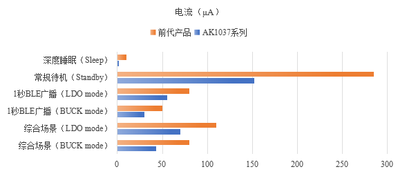 Launch of AK1037 Series Low-Power Lock Control SoC Chip