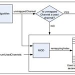 An Overview of BLE Frequency Hopping Algorithms