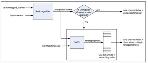 An Overview of BLE Frequency Hopping Algorithms