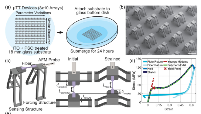 Standardized Testing of Micromechanical Properties in Two-Photon Polymerization 3D Printing Technology